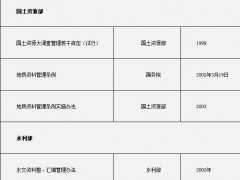 我國(guó)有關(guān)地理信息的政策法規(guī)