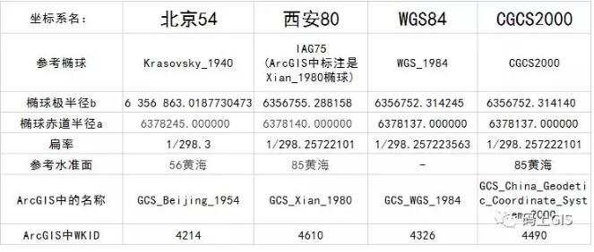 從零開始學(xué)習(xí)GIS:坐標(biāo)系統(tǒng)