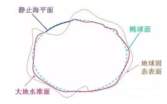 從零開(kāi)始學(xué)習(xí)GIS:地球不是個(gè)球