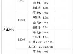 比例尺、等高距和DEM分辨率關(guān)系